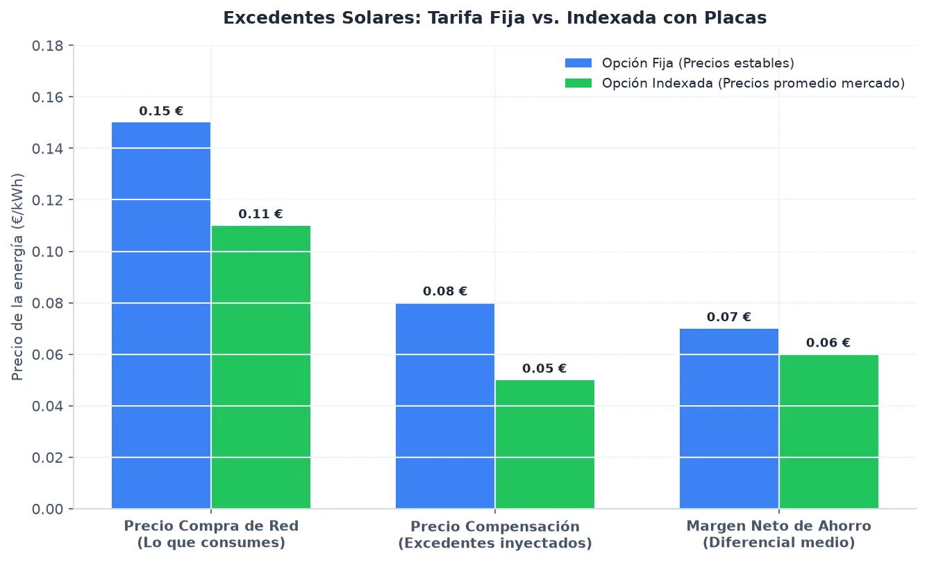 Gráfico comparativo del precio de compra de red frente al precio de compensación de excedentes de luz bajo tarifas fijas e indexadas.