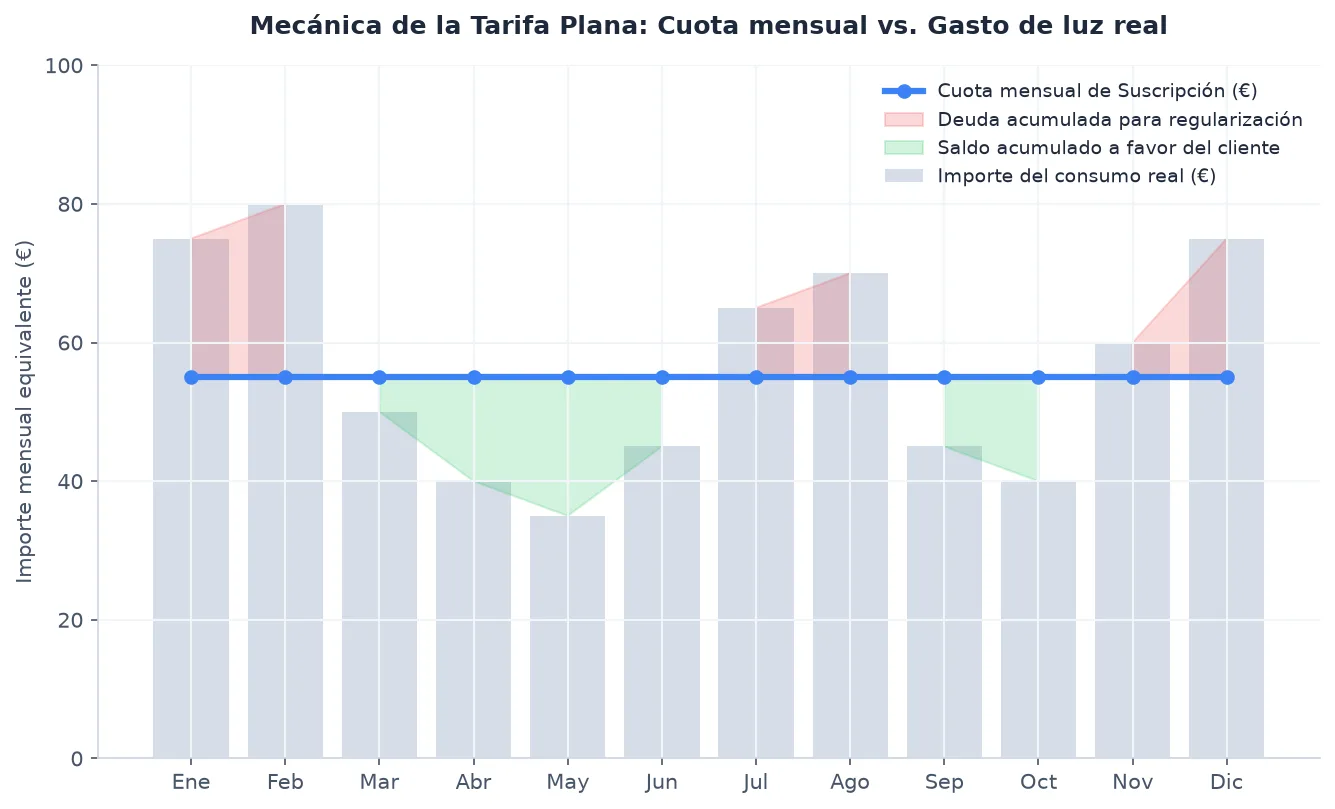 Gráfico explicativo de la tarifa plana de luz: la cuota mensual lineal frente a los altibajos del consumo real, mostrando el saldo a favor y la deuda acumulada.