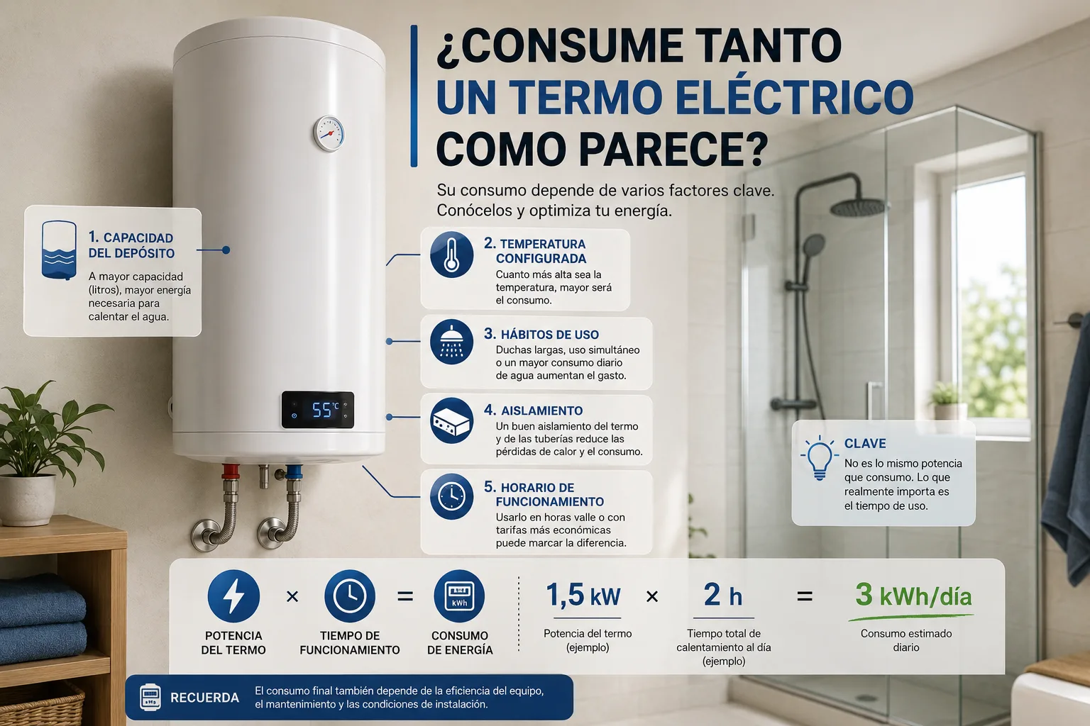 Termo eléctrico doméstico con indicadores de consumo, temperatura, horarios de uso y coste estimado en la factura de luz